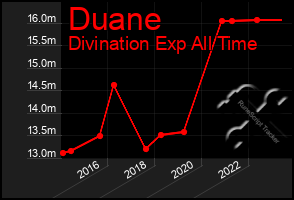 Total Graph of Duane