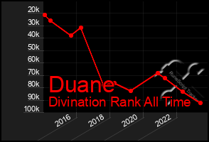 Total Graph of Duane