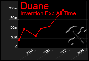 Total Graph of Duane