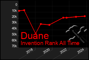 Total Graph of Duane