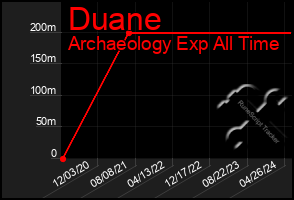 Total Graph of Duane