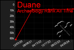 Total Graph of Duane