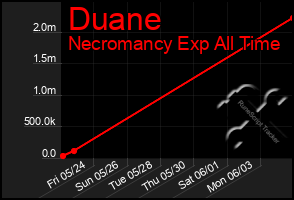 Total Graph of Duane