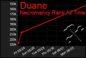 Total Graph of Duane