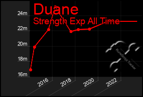 Total Graph of Duane