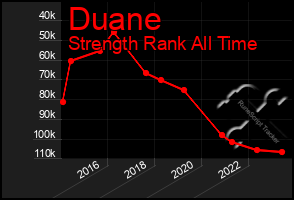 Total Graph of Duane