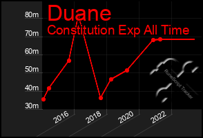 Total Graph of Duane