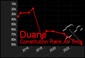 Total Graph of Duane