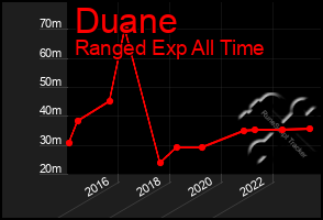 Total Graph of Duane