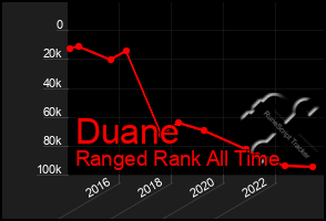 Total Graph of Duane