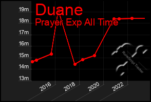 Total Graph of Duane