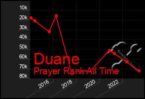 Total Graph of Duane