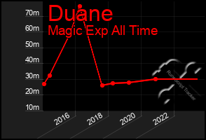 Total Graph of Duane