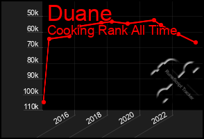 Total Graph of Duane