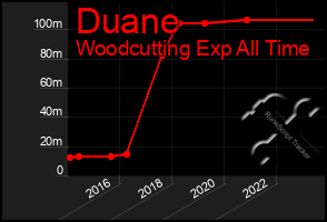 Total Graph of Duane