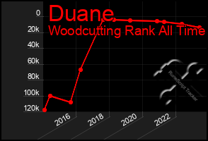 Total Graph of Duane