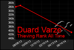 Total Graph of Duard Varze