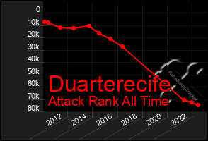 Total Graph of Duarterecife