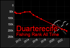 Total Graph of Duarterecife