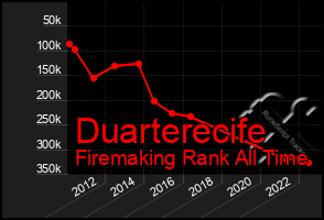 Total Graph of Duarterecife