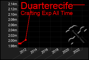 Total Graph of Duarterecife