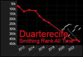 Total Graph of Duarterecife