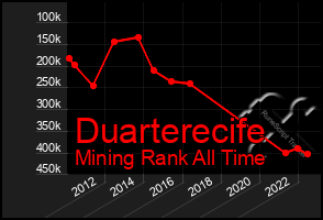 Total Graph of Duarterecife