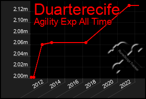 Total Graph of Duarterecife