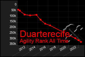 Total Graph of Duarterecife