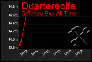 Total Graph of Duarterecife