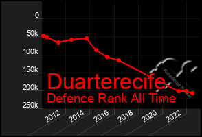 Total Graph of Duarterecife