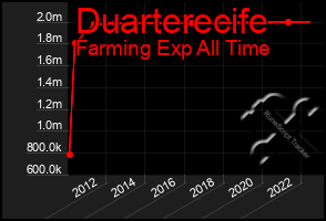 Total Graph of Duarterecife