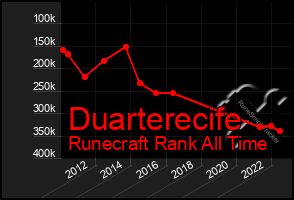 Total Graph of Duarterecife