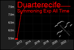 Total Graph of Duarterecife