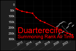 Total Graph of Duarterecife