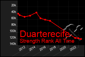 Total Graph of Duarterecife