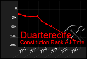 Total Graph of Duarterecife