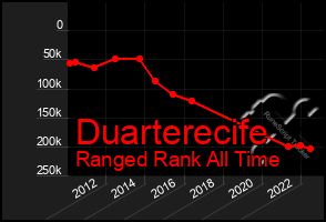 Total Graph of Duarterecife