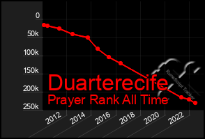 Total Graph of Duarterecife