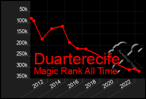 Total Graph of Duarterecife