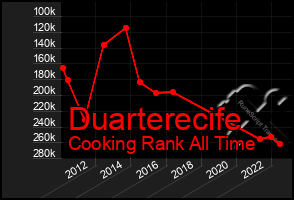 Total Graph of Duarterecife