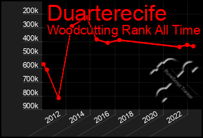 Total Graph of Duarterecife