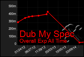 Total Graph of Dub My Spec