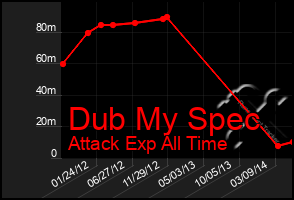 Total Graph of Dub My Spec