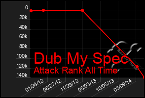Total Graph of Dub My Spec