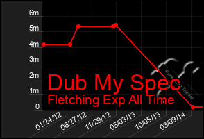 Total Graph of Dub My Spec