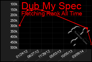 Total Graph of Dub My Spec