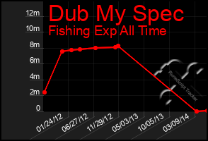 Total Graph of Dub My Spec