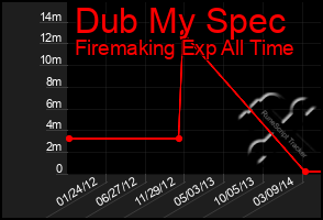 Total Graph of Dub My Spec