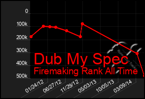Total Graph of Dub My Spec